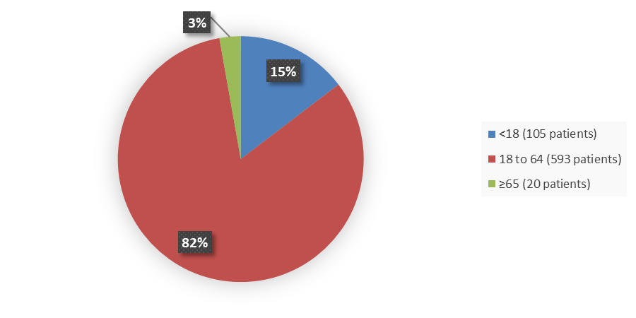 Pie chart summarizing how many patients by age were in the clinical trial. In total, 50 (17%) patients younger than 18 years of age, 100 (33%) patients between 18 and 65 years of age, and 150 (50%) patients older than 65 years of age participated in the clinical trial.