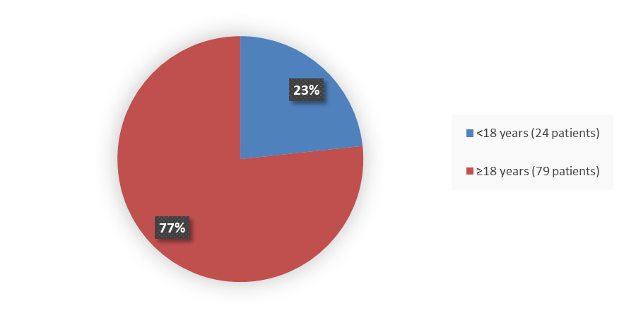 Pie chart summarizing how many patients by age were in the clinical trial. In total, 24 (23%) patients younger than 18 years of age and 79 (77%) patients 18 years of age and older participated in the clinical trial.