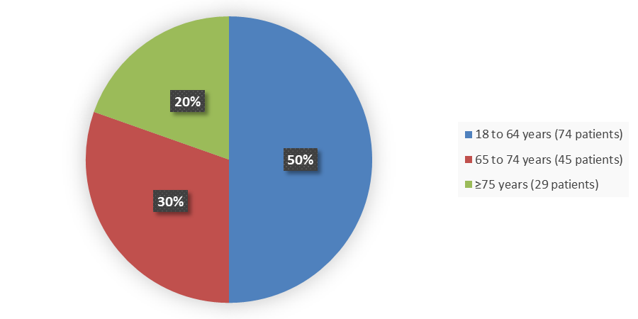 Pie chart summarizing how many patients by age were in the clinical trial. In total, 74 (50%) patients between 18 and 64 years of age, 45 (30%) patients between 65 and 74 years of age, and 29 (20%) patients 75 years of age and older participated in the clinical trial.