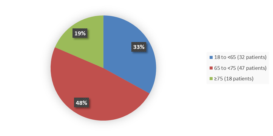 Pie chart summarizing how many patients by age were in the clinical trial. In total, 32 (33%) patients between 18 and 65 years of age, 47 (48%) patients between 65 and 75 years of age, and 18 (19%) patients 75 years of age or older participated in the clinical trial.