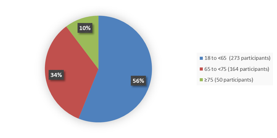 Pie chart summarizing how many patients by age were in the clinical trial. In total, 273 (56%) patients between 18 and 65 years of age, 164 (34%) patients between 65 and 75 years of age, and 50 (10%) patients 75 years of age or older participated in the clinical trial.