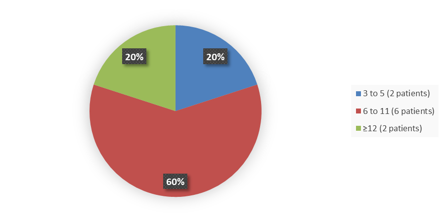 Pie chart summarizing how many patients by age were in the clinical trial. In total, 2 (2%) patients between 3 and 5 years of age, 6 (60%) patients between 6 and 11 years of age, and 2 (50%) patients 12 years of age and older participated in the clinical trial.