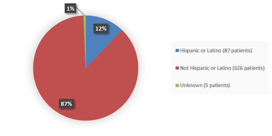 Pie chart summarizing how many Hispanic, not Hispanic, and other patients were in the clinical trial. In total, 100 (18%) Hispanic or Latino patients, 400 (73%) not Hispanic or Latino patients, and 50 (9%) other patients participated in the clinical trial.