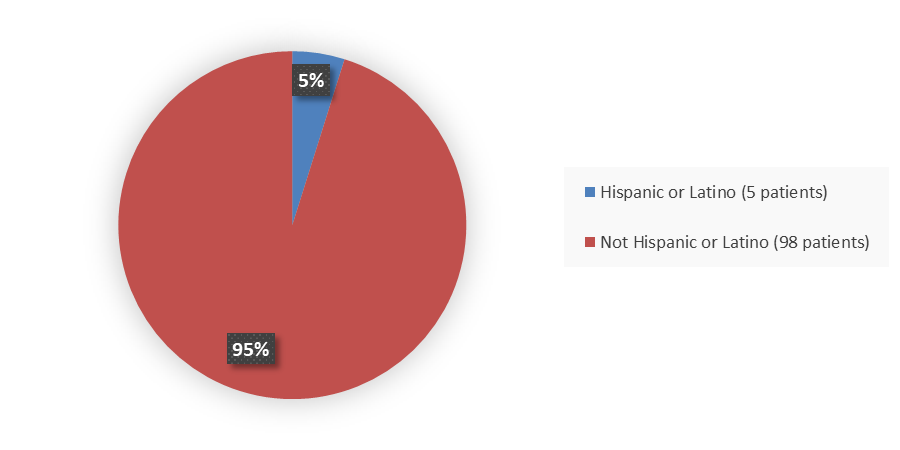 Pie chart summarizing how many Hispanic and not Hispanic patients were in the clinical trial. In total, 5 (5%) Hispanic or Latino patients and 98 (95%) not Hispanic or Latino patients participated in the clinical trial.