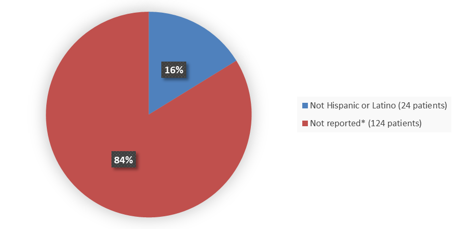 Pie chart summarizing how many not Hispanic and not reported patients were in the clinical trial. In total, 24 (16%) not Hispanic or Latino patients and 124 (84%) patients with ethnicity not reported participated in the clinical trial.