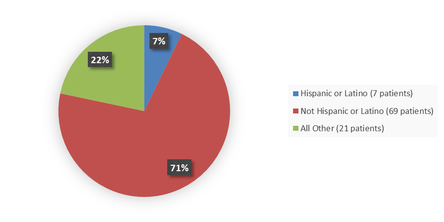 Pie chart summarizing how many Hispanic, not Hispanic, and other patients were in the clinical trial. In total, 7 (7%) Hispanic or Latino patients, 69 (71%) not Hispanic or Latino patients, and 21 (22%) other patients participated in the clinical trial.