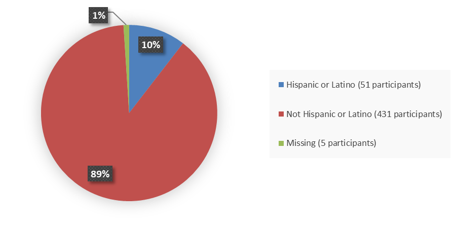 Pie chart summarizing how many Hispanic, not Hispanic, and missing patients were in the clinical trial. In total, 51 (10%) Hispanic or Latino patients, 431 (89%) not Hispanic or Latino patients, and 5 (1%) missing ethnicity patients participated in the clinical trial.