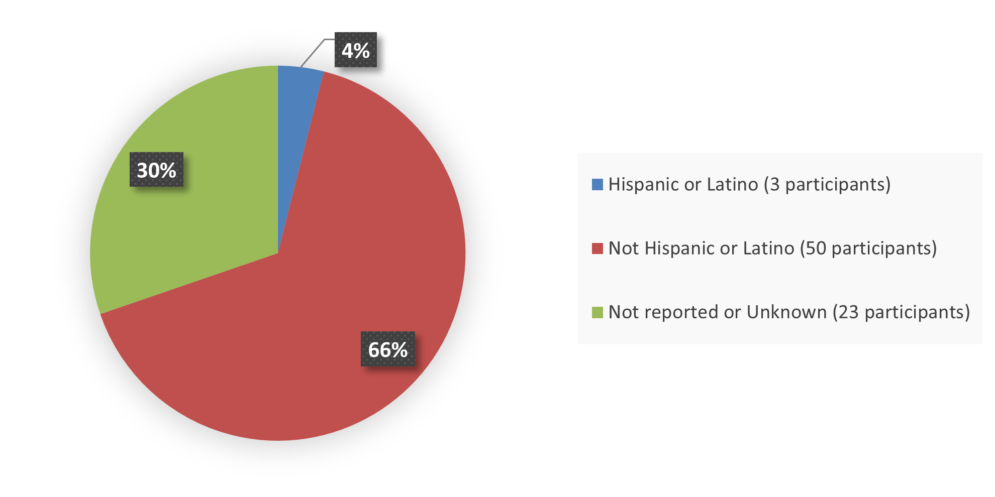 Pie chart summarizing how many Hispanic, not Hispanic, and not reported or unknown patients were in the clinical trial. In total, 3 (4%) Hispanic or Latino patients, 50 (66%) not Hispanic or Latino patients, and 23 (30%) not reported or unknown patients participated in the clinical trial.