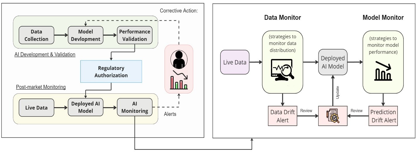 Collaborative framework for AI model monitoring.