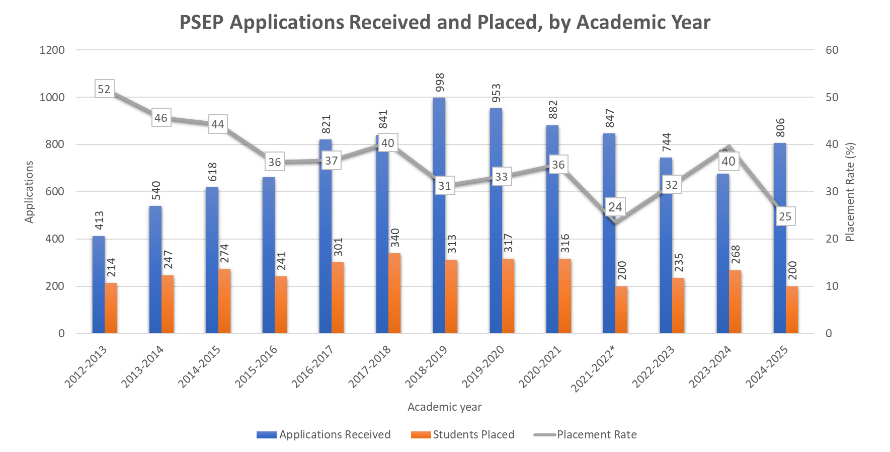 PSEP Applications Received and Placed, by Academic Year