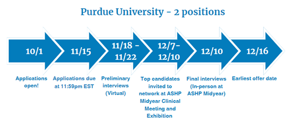 Timeline for Purdue University’s Fellowship Program offering two positions. Key dates: Applications open on October 1, applications due November 15 at 11:59 pm EST, virtual preliminary interviews from November 18 to November 22, top candidates invited to network at the ASHP Midyear Clinical Meeting and Exhibition from December 7 to December 10, in-person final interviews on December 10 at ASHP Midyear, and the earliest offer date is December 16.