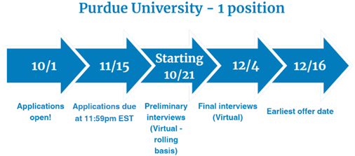 Timeline for Purdue University’s Medication Safety Fellowship Program offering one position. Key dates: Applications open on October 1, applications due November 15 at 11:59 pm EST, preliminary virtual interviews starting October 21 on a rolling basis, final virtual interviews on December 4, and the earliest offer date is December 16.