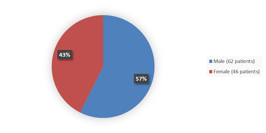 Pie chart summarizing how many male and female patients were in the clinical trial. In total, 62 (57%) male patients and 46 (43%) female patients participated in the clinical trial.