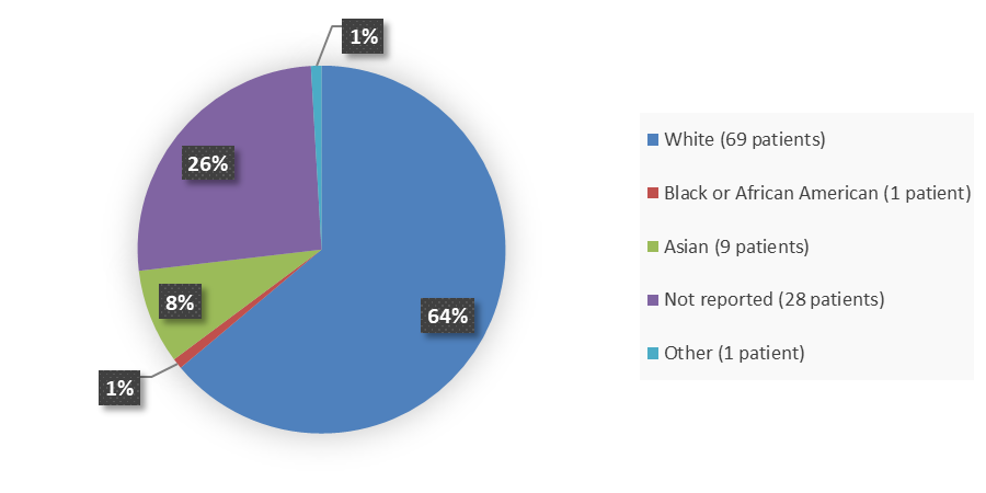 Pie chart summarizing how many White, Black or African American, Asian, not reported, and other patients were in the clinical trial. In total, 69 (64%) White patients, 1 (1%) Black or African American patient, 9 (8%) Asian patients, 28 (26%) not reported patients, and 1 (1%) other patient participated in the clinical trial.