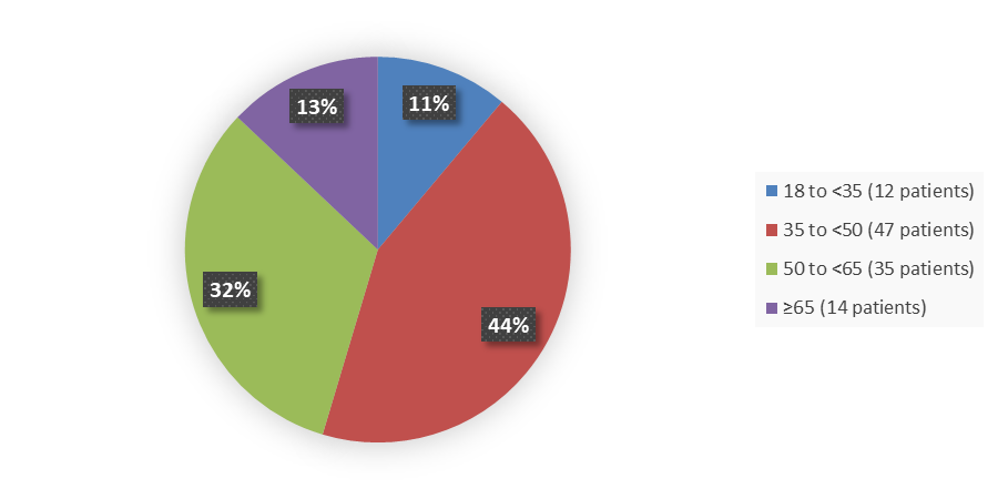 Pie chart summarizing how many patients by age were in the clinical trial. In total, 12 (11%) patients between 18 and 35 years of age, 47 (44%) patients between 35 and 50 years of age, 35 (32%) patients between 50 and 65 years of age, and 14 (13%) patients 65 years of age and older participated in the clinical trial.