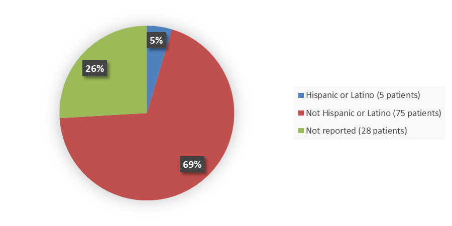 Pie chart summarizing how many Hispanic, not Hispanic, and not reported patients were in the clinical trial. In total, 5 (5%) Hispanic or Latino patients, 75 (69%) not Hispanic or Latino patients, and 28 (26%) not reported patients participated in the clinical trial.