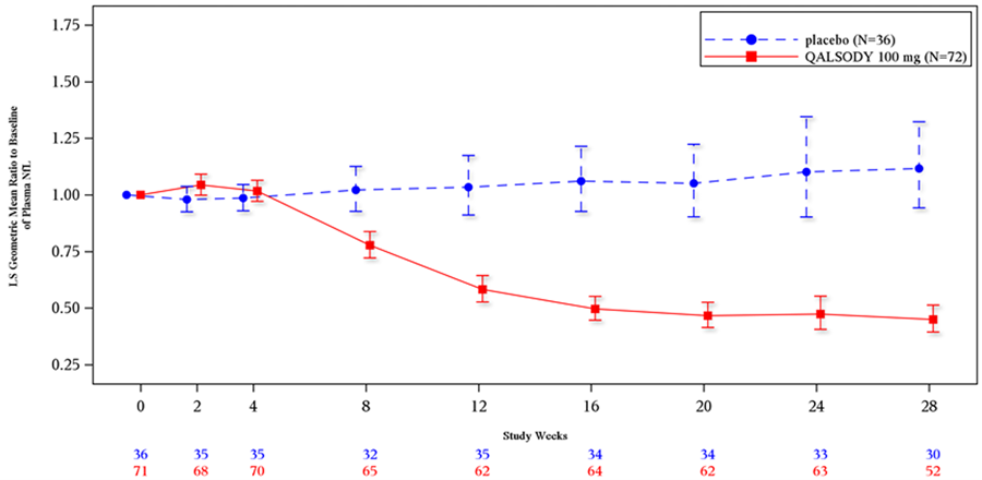 QALSODY Figure 5 Plasma NfL Adjusted Geometric Mean Ratio to Baseline Values in Study 1 Part C by Study Week for the Efficacy Population