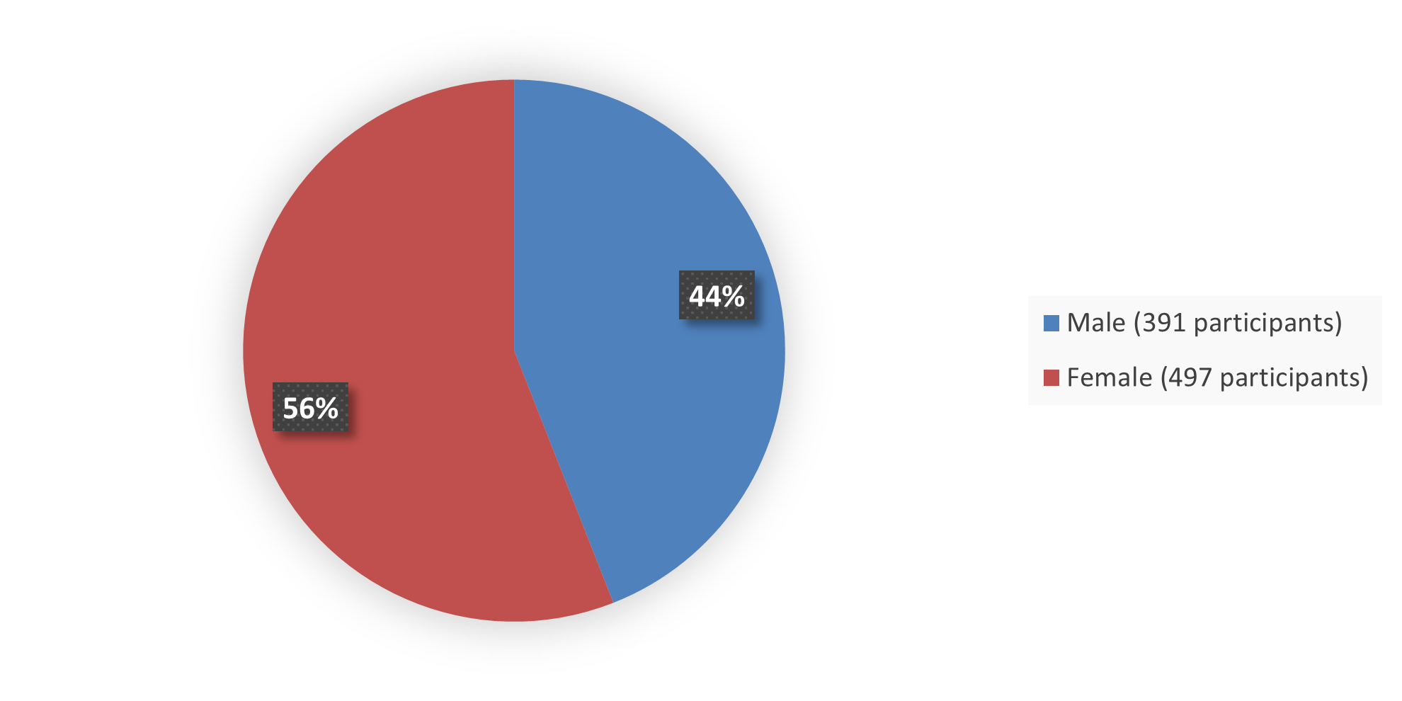 Alt-Tag: Pie chart summarizing how many male and female patients were in the clinical trial. In total, 391 (44%) male patients and 497 (56%) female patients participated in the clinical trial.