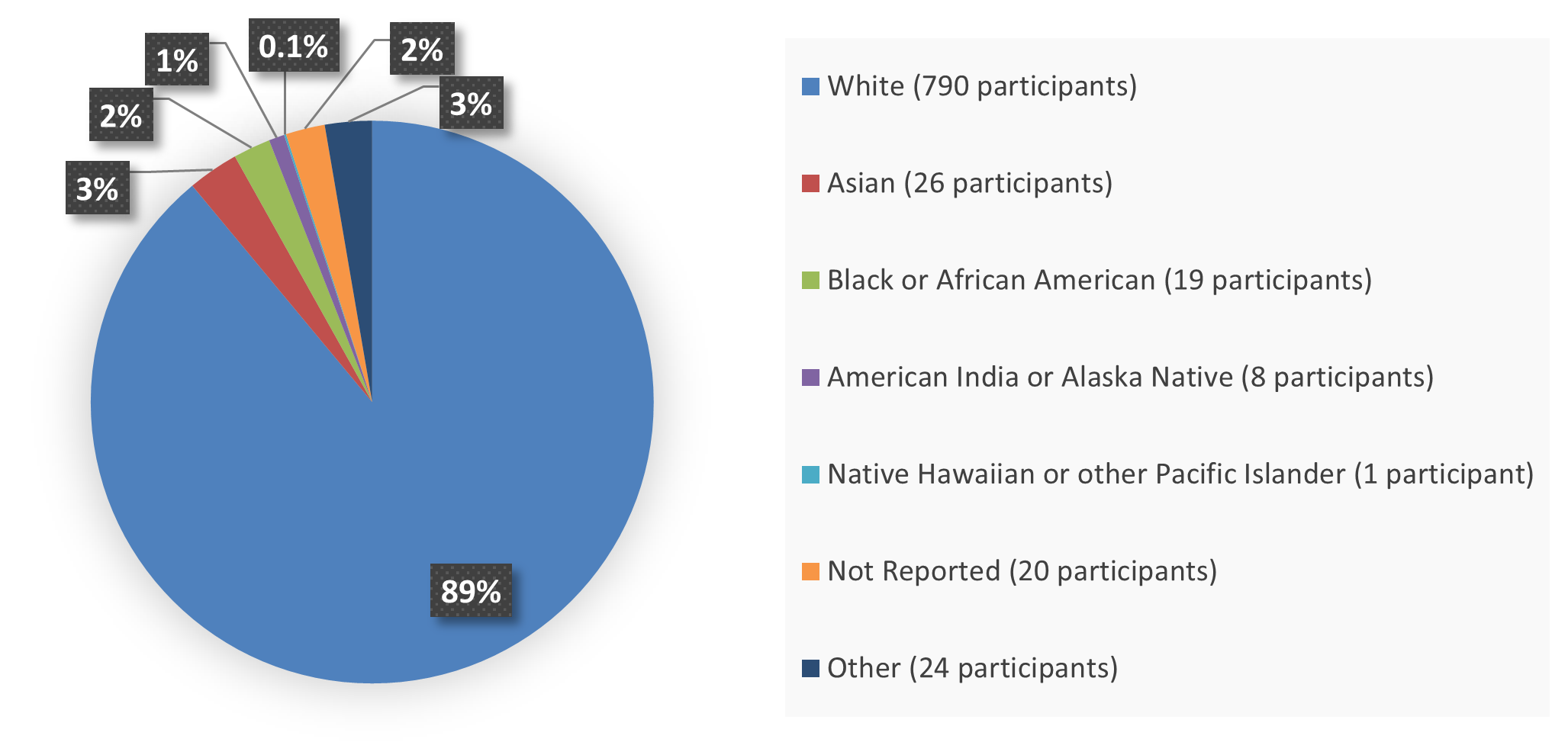 Pie chart summarizing how many White, Black or African American, Asian, American Indian or Alaska Native, Native Hawaiian or other Pacific Islander, not reported, and other patients were in the clinical trial. In total, 790 (89%) White patients, 19 (2%) Black or African American patients, 26 (3%) Asian patients, 8 (1%) American Indian or Alaska Native patients, 1 (0.1%) Native Hawaiian or other Pacific Islander patient, 20 (2%) not reported patients, and 24 (3%) other patients participated in the trail.