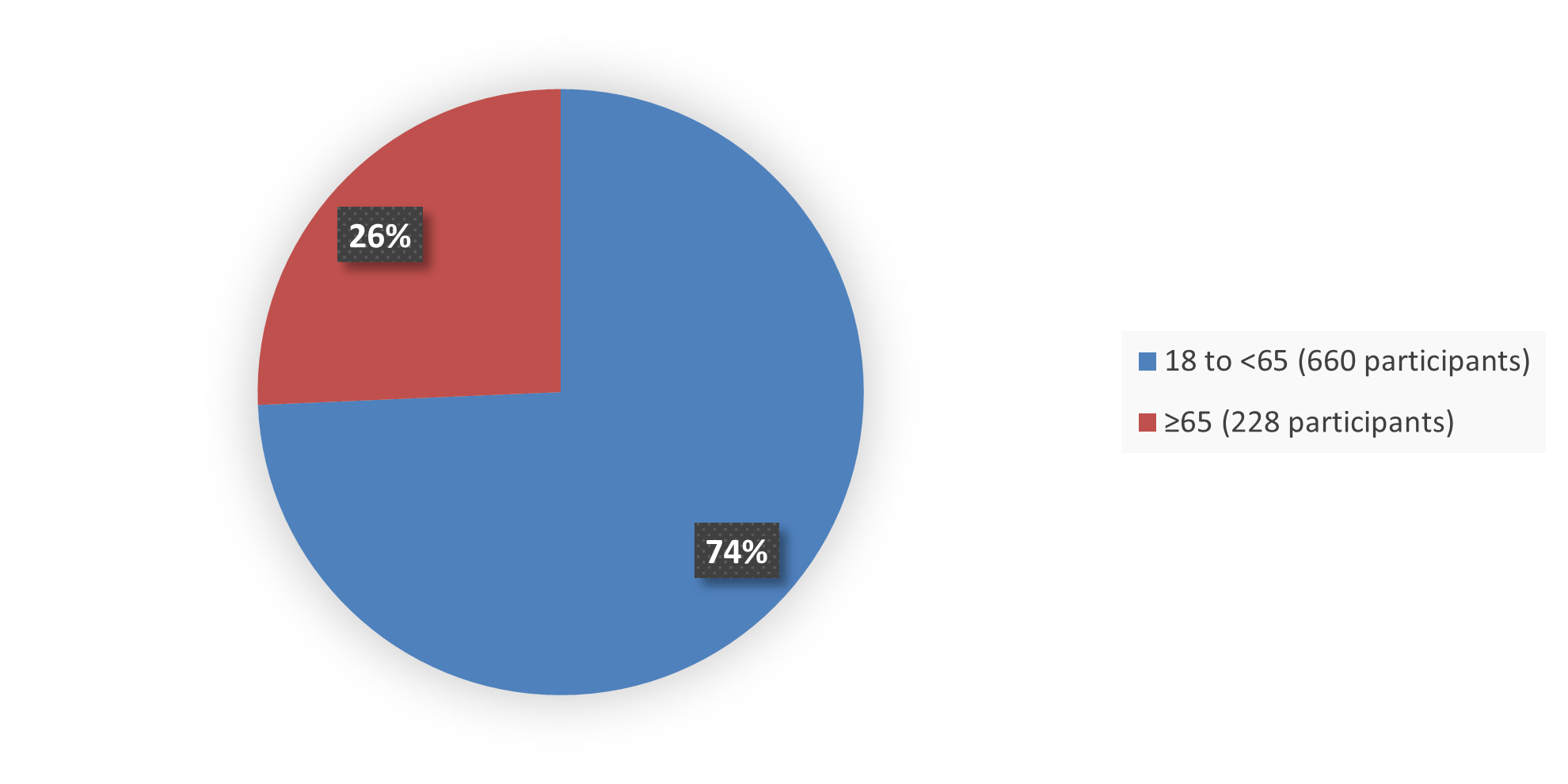 Pie chart summarizing how many patients by age were in the clinical trial. In total, 660 (74%) patients between 18 and 65 years of age and 228 (26%) patients 65 years of age and older participated in the clinical trial.