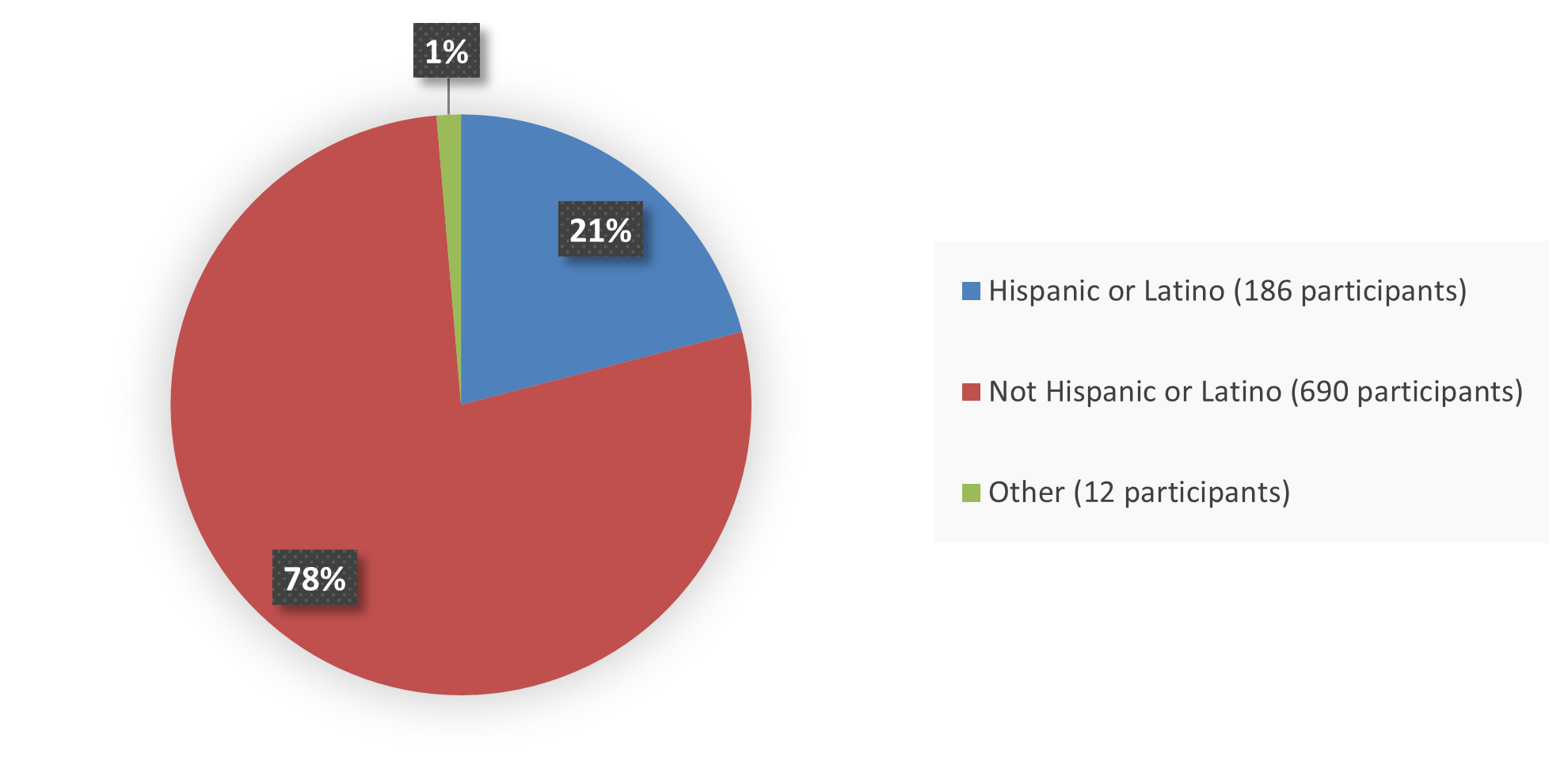 Pie chart summarizing how many Hispanic, not Hispanic, and other patients were in the clinical trial. In total, 186 (21%) Hispanic or Latino patients, 690 (78%) not Hispanic or Latino patients, and 12 (1%) other patients participated in the clinical trial.