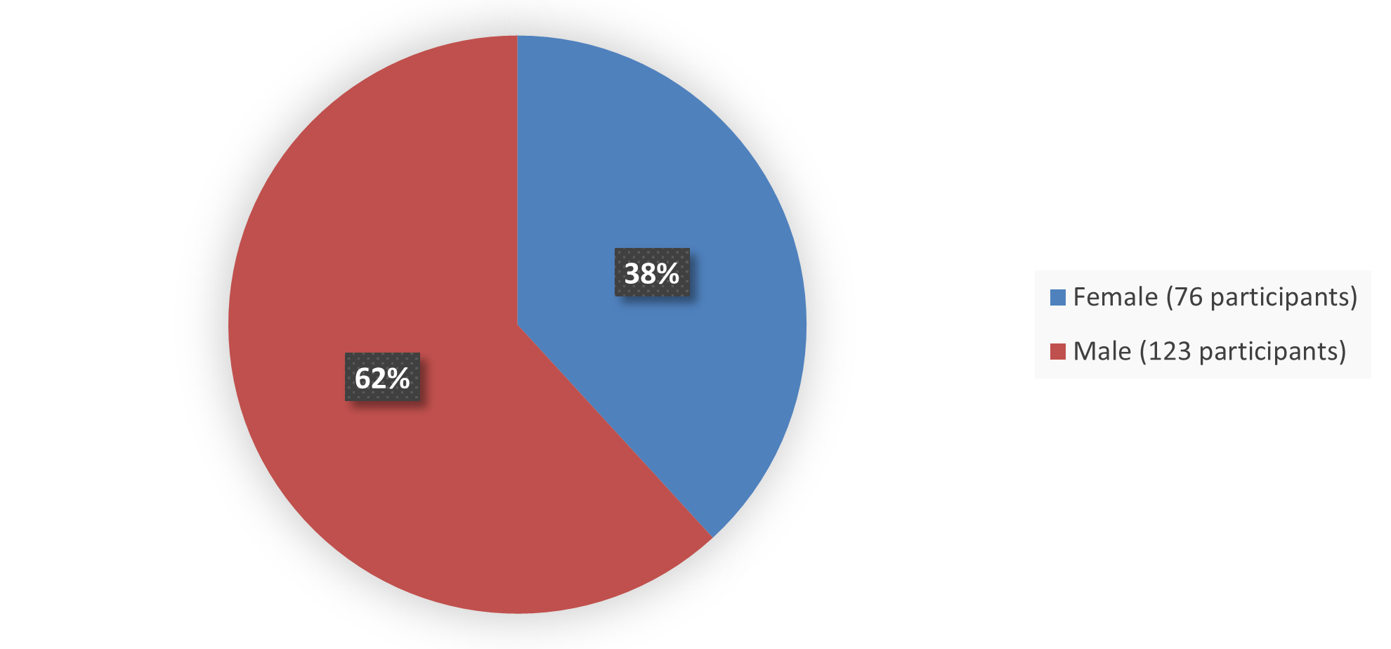 Pie chart summarizing how many male and female patients were in the clinical trial. In total, 123 (62%) male patients and 76 (38%) female patients participated in the clinical trial.