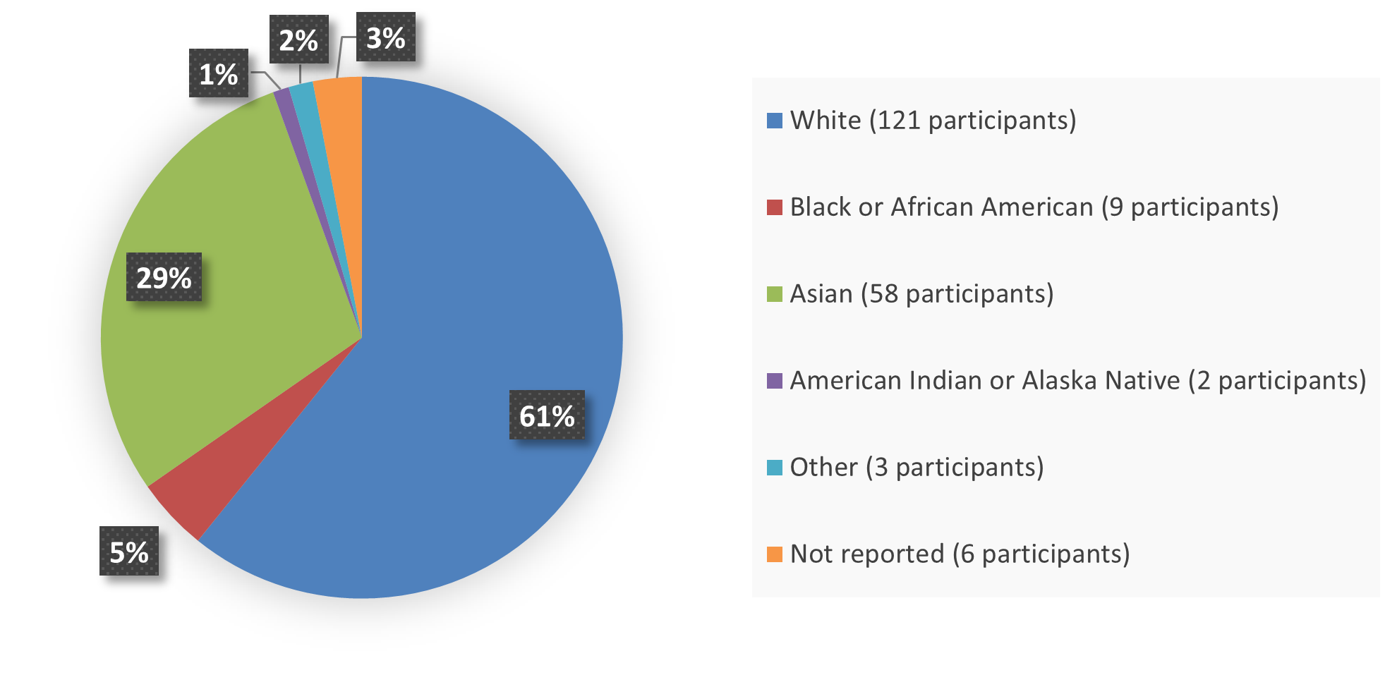 Pie chart summarizing how many White, Black or African American, Asian, American Indian or Alaska Native, other, and not reported patients were in the clinical trial. In total, 121 (61%) White patients, 9 (5%) Black or African American patients, 58 (29%) Asian, 2 (1%) American Indian or Alaska Native patients, 3 (2%) other patients, and 6 (3%) not reported patients participated in the clinical trial.