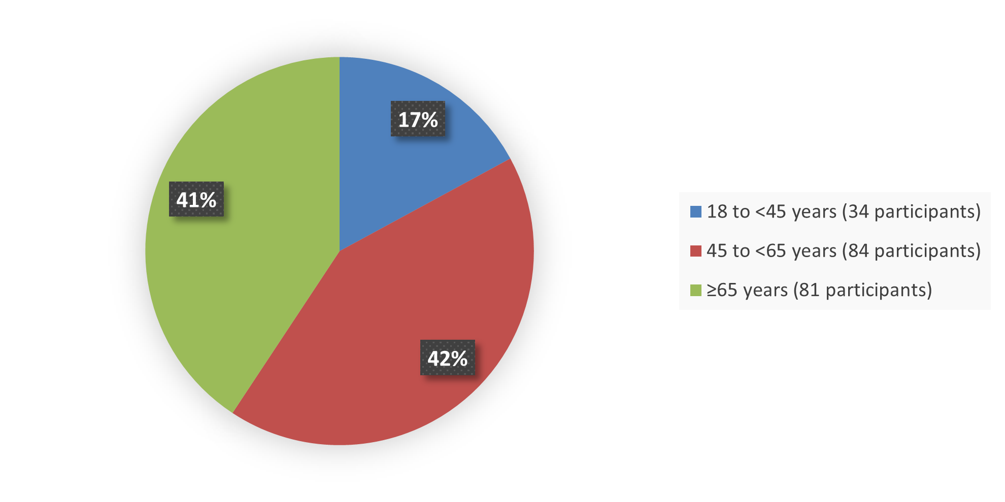 Pie chart summarizing how many patients by age were in the clinical trial. In total, 34 (17%) patients between 18 and 45 years of age, 84 (42%) patients between 45 and 65 years of age, and 81 (41%) patients 65 years of age and older participated in the clinical trial.