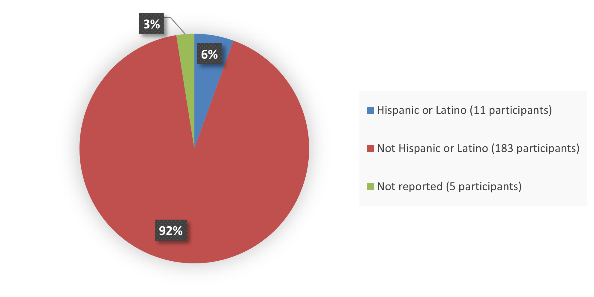 Pie chart summarizing how many Hispanic, not Hispanic, and not reported patients were in the clinical trial. In total, 11 (6%) Hispanic or Latino patients, 183 (92%) not Hispanic or Latino patients, and 5 (3%) not reported patients participated in the clinical trial.