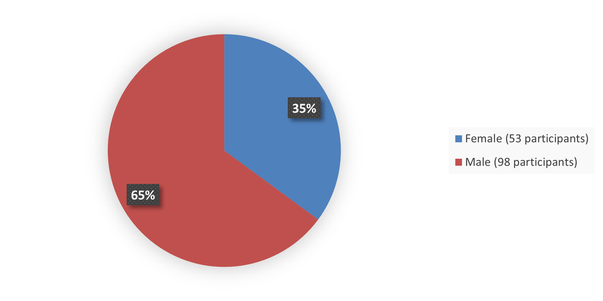 Pie chart summarizing how many male and female patients were in the clinical trial. In total, 98 (65%) male patients and 53 (35%) female patients participated in the clinical trial.