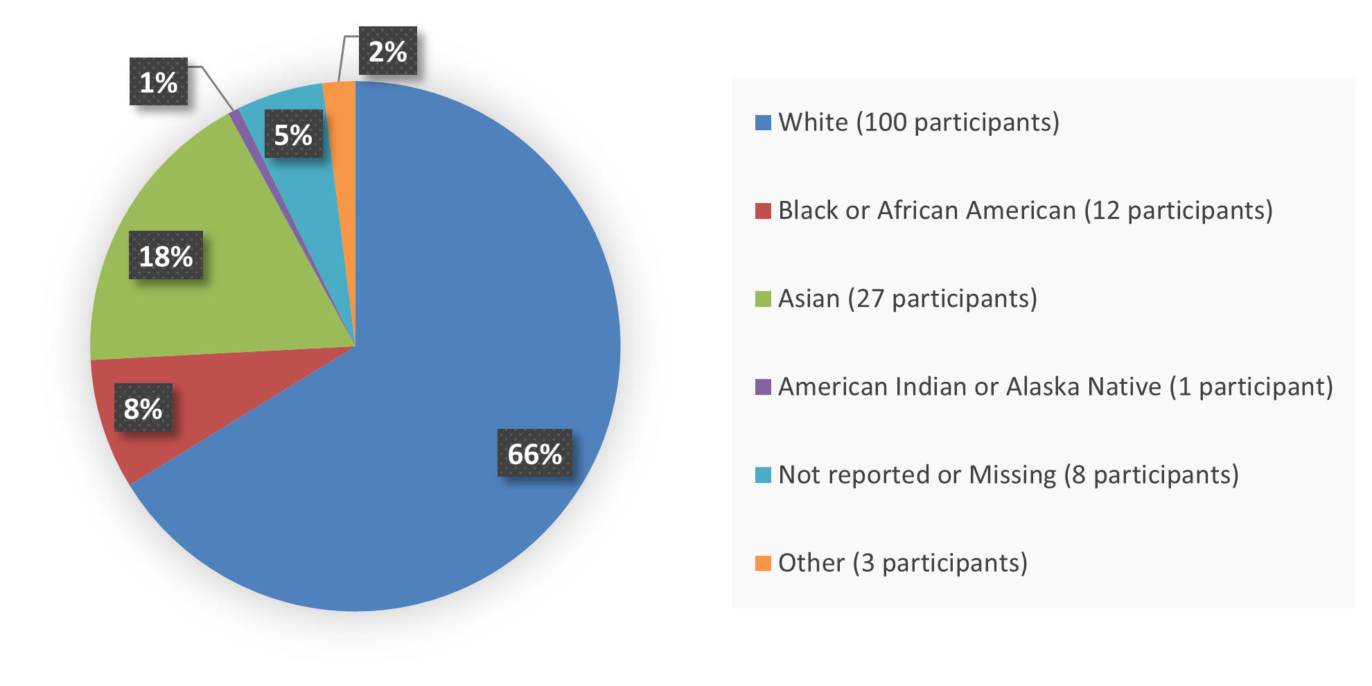 Pie chart summarizing how many White, Black or African American, Asian, American Indian or Alaska Native, not reported or missing, and other patients were in the clinical trial. In total, 100 (66%) White patients, 12 (8%) Black or African American patients, 27 (18%) Asian, 1 (1%) American Indian or Alaska Native patient, 8 (5%) not reported or missing patients, and 3 (2%) other patients participated in the clinical trial.