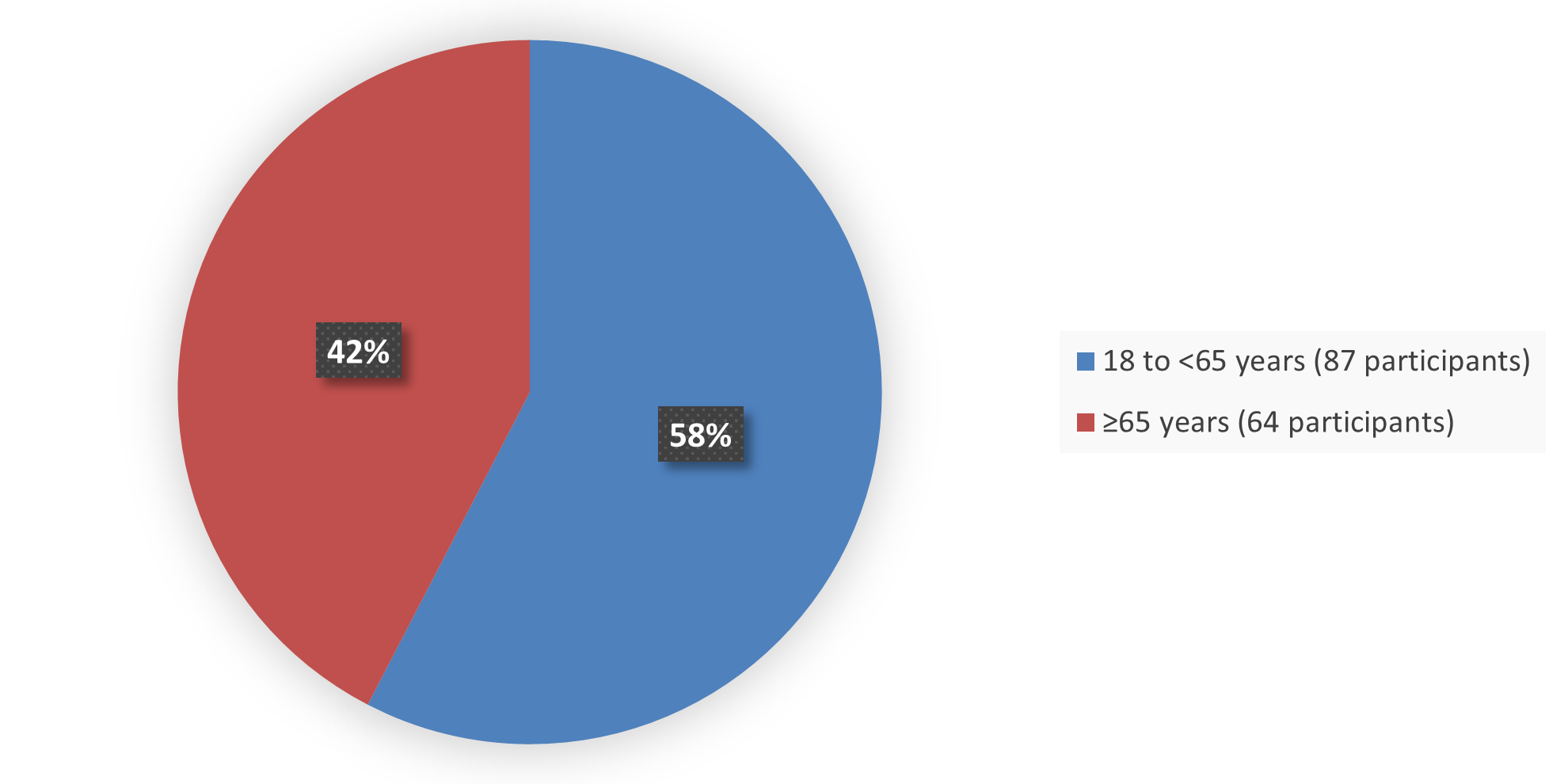 Pie chart summarizing how many patients by age were in the clinical trial. In total, 87 (58%) patients between 18 and 65 years of age and 64 (42%) patients 65 years of age and older participated in the clinical trial.