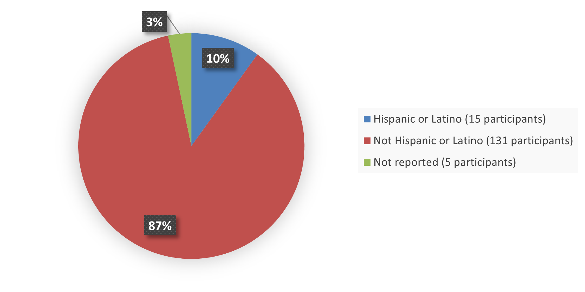 Pie chart summarizing how many Hispanic, not Hispanic, and not reported patients were in the clinical trial. In total, 15 (10%) Hispanic or Latino patients, 131 (87%) not Hispanic or Latino patients, and 5 (3%) not reported patients participated in the clinical trial.