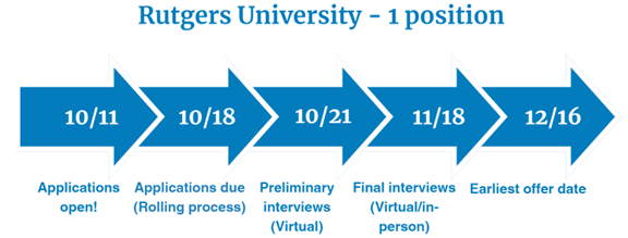 Timeline for Rutgers University’s Regulatory Science Fellowship Program offering one position. Key dates: Applications open on October 11, applications due by October 18 (rolling process), preliminary virtual interviews on October 21, final interviews (virtual or in-person) on November 18, and the earliest offer date is December 16.