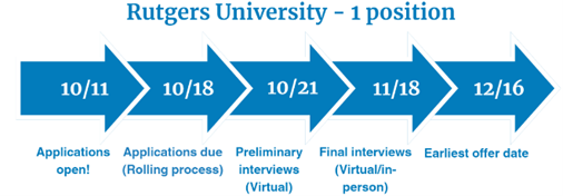 Timeline for Rutgers University’s Risk Management Fellowship Program offering one position. Key dates: Applications open on October 11, applications due October 18 (rolling process), preliminary virtual interviews on October 21, final interviews (virtual or in-person) on November 18, and the earliest offer date is December 16.