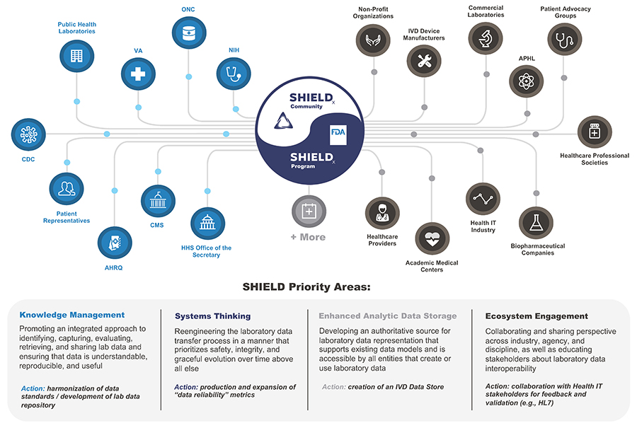 Infographic showing SHIELD Priority Areas