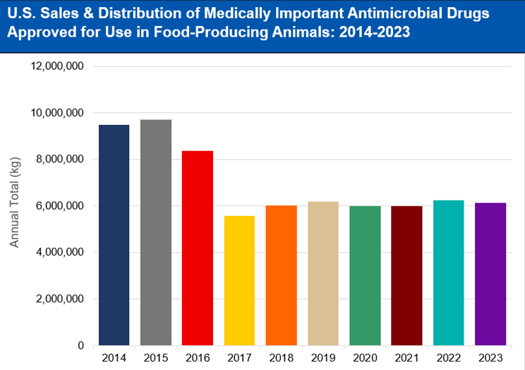 A vertical bar graph titled, "U.S. Sales & Distribution of Medically Important Antimicrobial Drugs Approved for Use in Food-Producing Animals: 2014-2023". The annual total of kilograms for each year were: 2014: 9,479,339 kg; 2015: 9,702,943; 2016: 8,356,340; 2017: 5,559,212; 2018: 6,032,297; 2019: 6,189,260; 2020: 6,002,056; 2021: 5,989,721; 2022: 6,245,720; 2023: 6,127,991