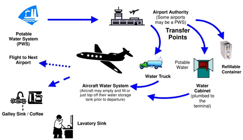 Process of Supplying water to an aircraft can be a complicated affair. 