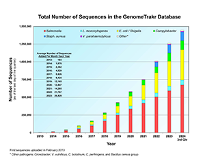 Chart of total number of Salmonella, Listeria, E. coli / Shigella, Campylobacter, Staph. aureus, Vibrio parahaemolyticus, and other pathogen sequences in the GenomeTrakr database.