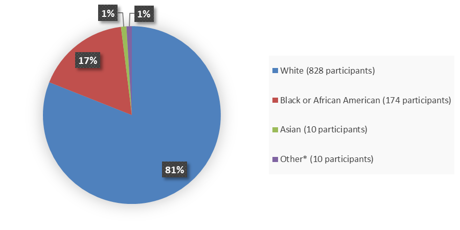 Pie chart summarizing how many White, Black or African American, Asian, and other patients were in the clinical trials. In total, 828 (81%) White patients, 174 (17%) Black or African American patients, 10 (1%) Asian patients, and 10 (1%) other patients participated in the clinical trials.