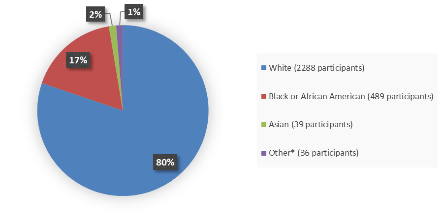 Pie chart summarizing how many White, Black or African American, Asian, and other patients were in the clinical trials. In total, 2,288 (80%) White patients, 489 (17%) Black or African American patients, 39 (2%) Asian patients, and 36 (1%) other patients participated in the clinical trials.