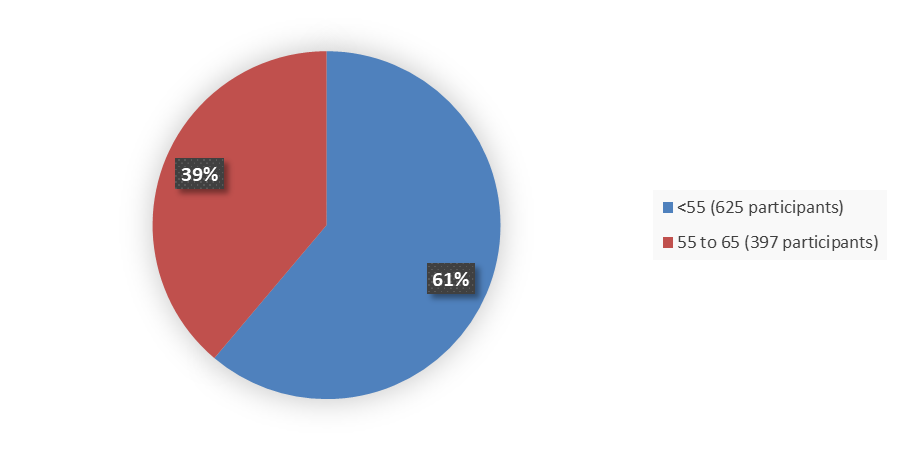 Pie chart summarizing how many patients by age were in the clinical trials. In total, 625 (61%) patients younger than 55 years of age and 397 (39%) patients between 55 and 65 years of age participated in the clinical trials.