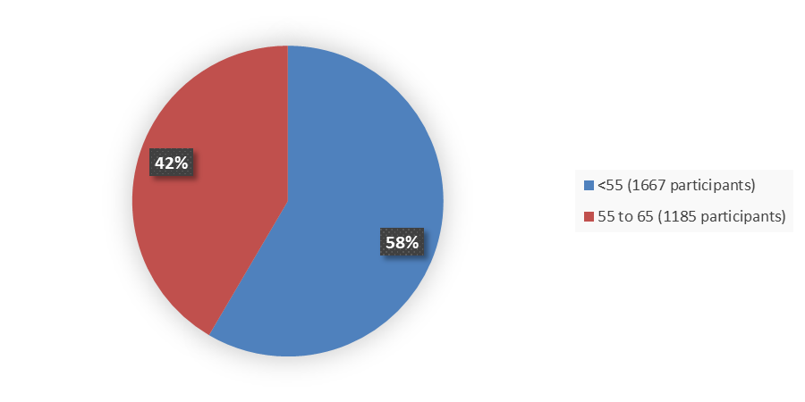 Pie chart summarizing how many patients by age were in the clinical trials. In total, 1,667 (58%) patients younger than 55 years of age and 1,185 (42%) patients between 55 and 65 years of age participated in the clinical trials.