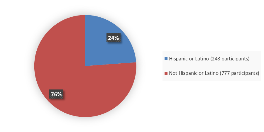 Pie chart summarizing how many Hispanic and not Hispanic patients were in the clinical trials. In total, 243 (24%) Hispanic or Latino patients and 777 (76%) not Hispanic or Latino patients participated in the clinical trials.