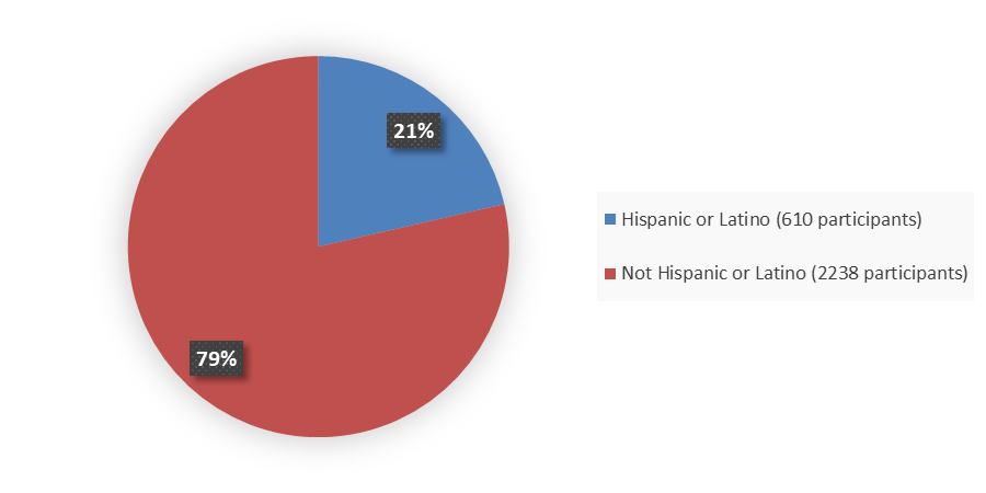 Pie chart summarizing how many Hispanic and not Hispanic patients were in the clinical trials. In total, 610 (21%) Hispanic or Latino patients and 2,238 (79%) not Hispanic or Latino patients participated in the clinical trials.