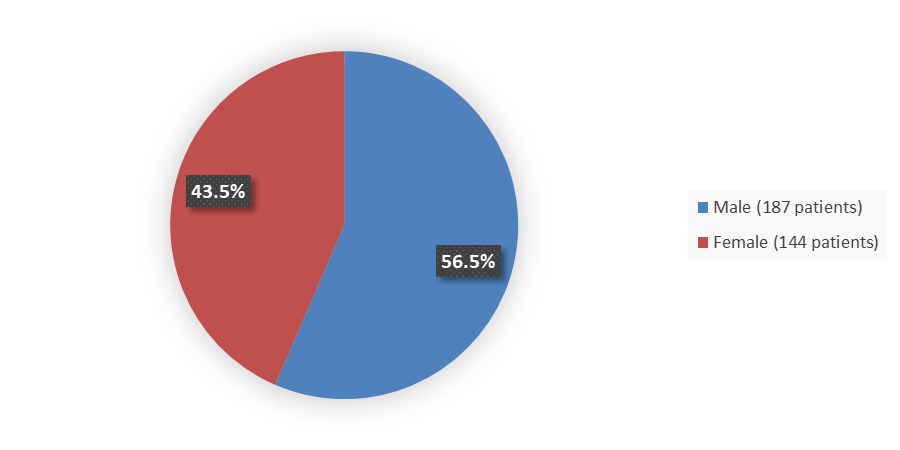 Pie chart summarizing how many male and female patients were in the clinical trial. In total, 187 (56.5%) male patients and 144 (43.5%) female patients participated in the clinical trial.