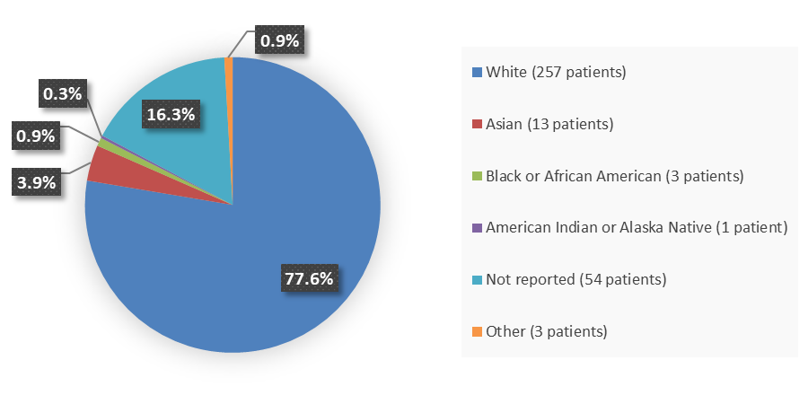 Pie chart summarizing how many White, Black or African American, Asian, American Indian or Alaska Native, not reported, and other patients were in the clinical trial. In total, 257 (77.6%) White patients, 3 (0.9%) Black or African American patients, 13 (3.9%) Asian patients, 1 (0.3%) American Indian or Alaska Native patient, 54 (16.3%) race not reported patients, and 3 (0.9%) other patients participated in the clinical trial.