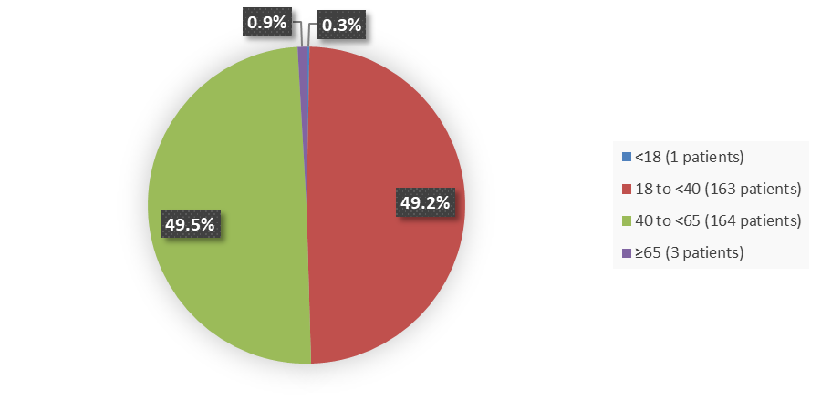 Pie chart summarizing how many patients by age were in the clinical trial. In total, 1 (0.3%) patient younger than 18 years of age, 163 (49.2%) patients between 18 and 40 years of age, 164 (49.5%) patients between 40 and 65 years of age, and 3 (0.9%) patients older than 65 years of age participated in the clinical trial.