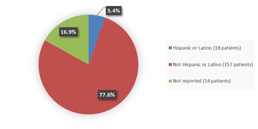 Pie chart summarizing how many Hispanic, not Hispanic, and not reported patients were in the clinical trial. In total, 18 (5.4%) Hispanic or Latino patients, 157 (77.6%) not Hispanic or Latino patients, and 54 (16.9%) ethnicity not reported patients participated in the clinical trial.