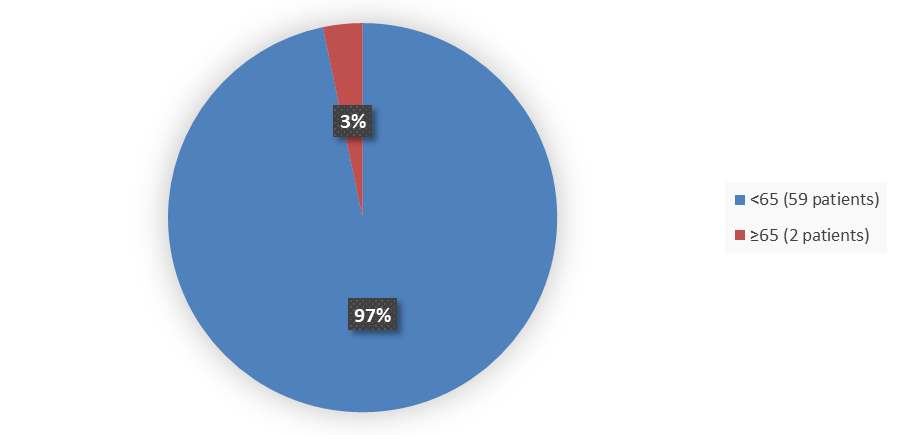 Pie chart summarizing how many patients by age were in the clinical trial. In total, 59 (97%) patients younger than 65 years of age and 2 (3%) patients 65 years of age and older participated in the clinical trial.